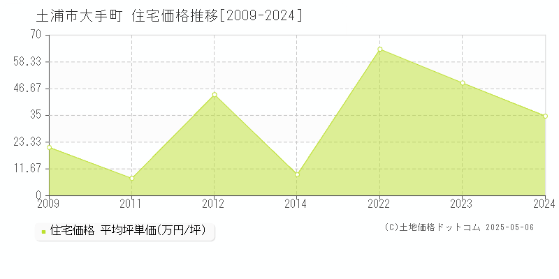 土浦市大手町の住宅価格推移グラフ 