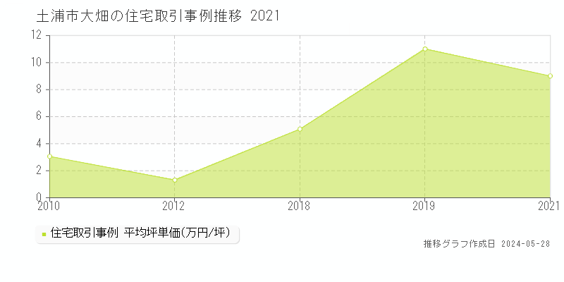 土浦市大畑の住宅価格推移グラフ 