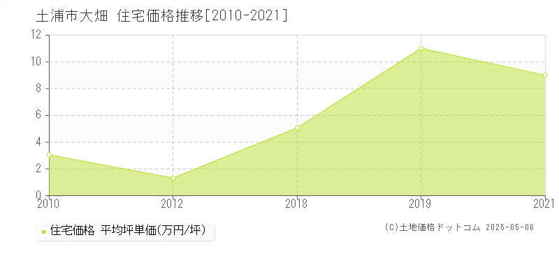 大畑(土浦市)の住宅価格推移グラフ(坪単価)[2010-2021年]