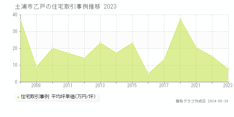 土浦市乙戸の住宅価格推移グラフ 