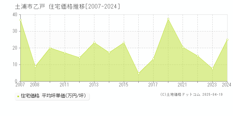 土浦市乙戸の住宅価格推移グラフ 