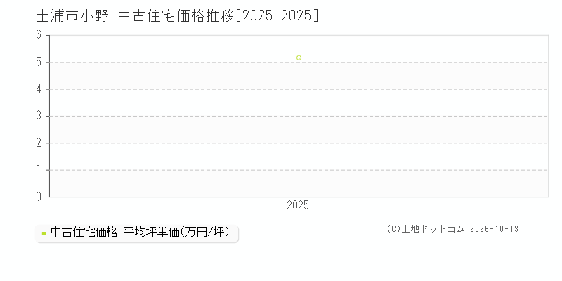 土浦市小野の中古住宅価格推移グラフ(坪単価)[2025-2025年]