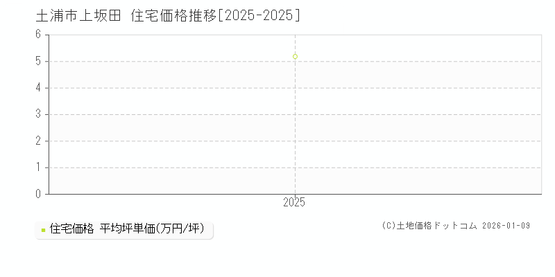 上坂田(土浦市)の住宅価格推移グラフ(坪単価)[2025-2025年]