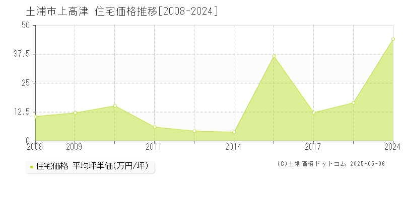 上高津(土浦市)の住宅価格推移グラフ(坪単価)[2008-2024年]