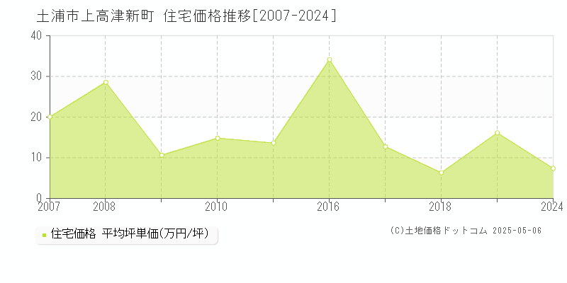 上高津新町(土浦市)の住宅価格推移グラフ(坪単価)[2007-2024年]