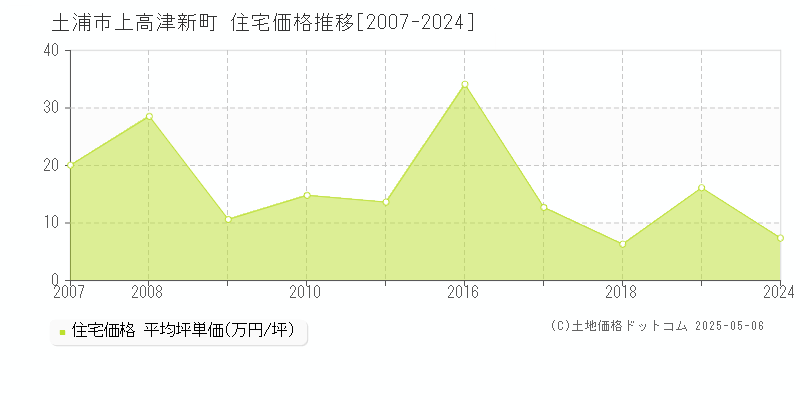 土浦市上高津新町の住宅価格推移グラフ 