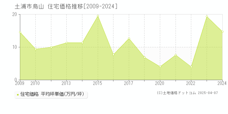 土浦市烏山の住宅価格推移グラフ 