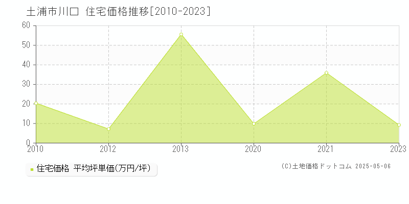 川口(土浦市)の住宅価格推移グラフ(坪単価)[2010-2023年]