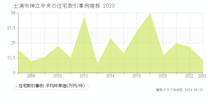 土浦市神立中央の住宅価格推移グラフ 