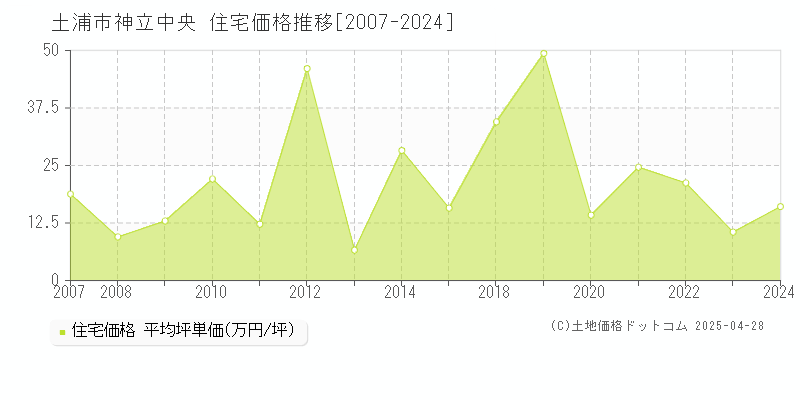 土浦市神立中央の住宅価格推移グラフ 