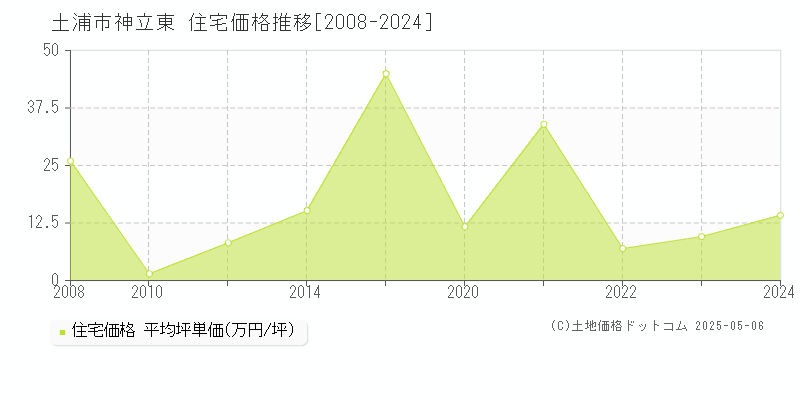 神立東(土浦市)の住宅価格推移グラフ(坪単価)[2008-2024年]