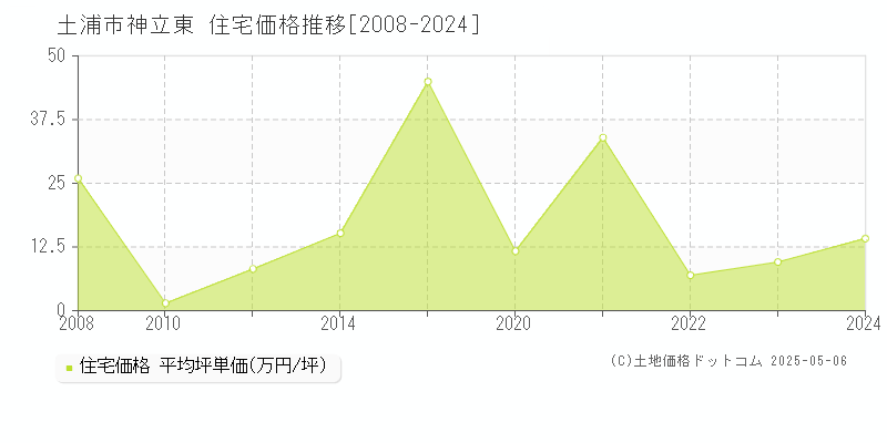 土浦市神立東の住宅価格推移グラフ 