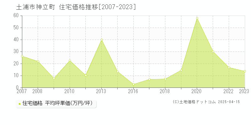 土浦市神立町の住宅価格推移グラフ 