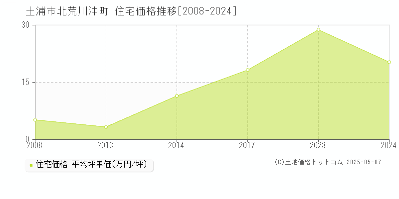北荒川沖町(土浦市)の住宅価格推移グラフ(坪単価)[2008-2024年]