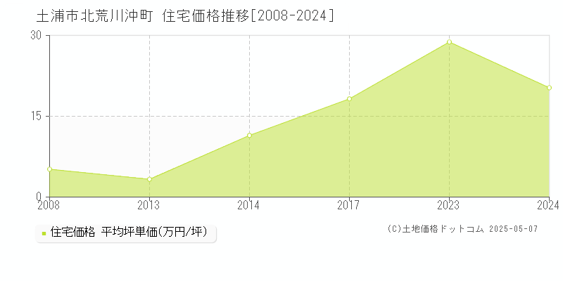 土浦市北荒川沖町の住宅価格推移グラフ 