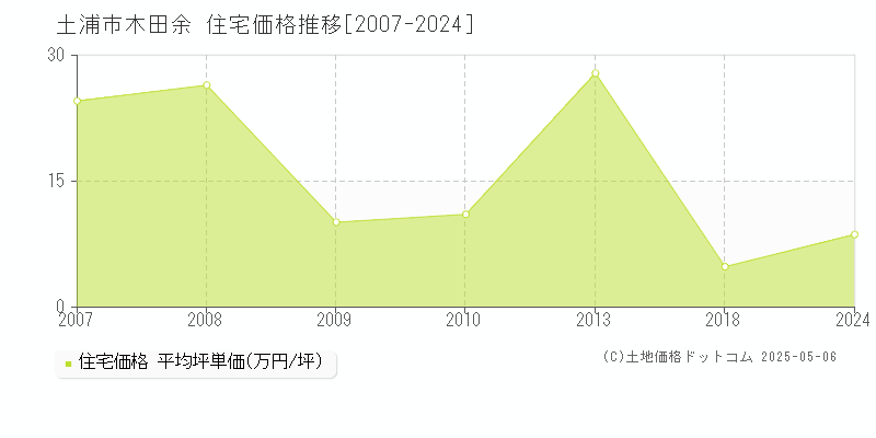 木田余(土浦市)の住宅価格推移グラフ(坪単価)[2007-2024年]