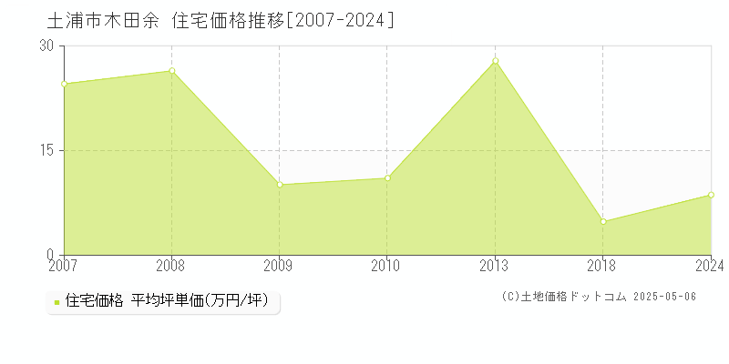 土浦市木田余の住宅価格推移グラフ 