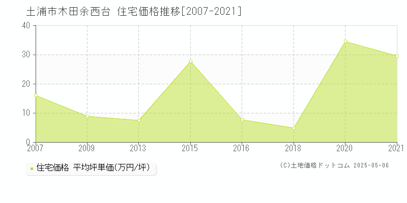木田余西台(土浦市)の住宅価格推移グラフ(坪単価)[2007-2021年]