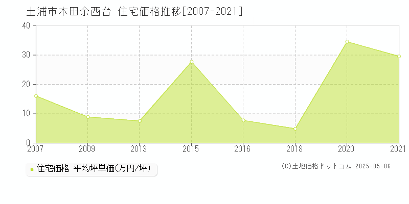 土浦市木田余西台の住宅取引価格推移グラフ 