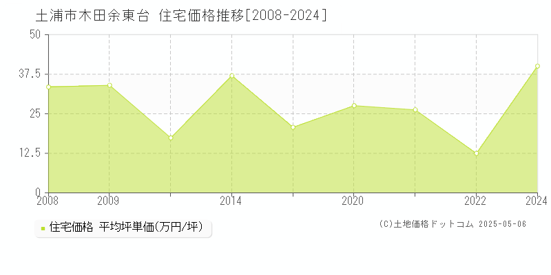 木田余東台(土浦市)の住宅価格推移グラフ(坪単価)[2008-2024年]