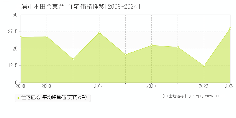 土浦市木田余東台の住宅価格推移グラフ 