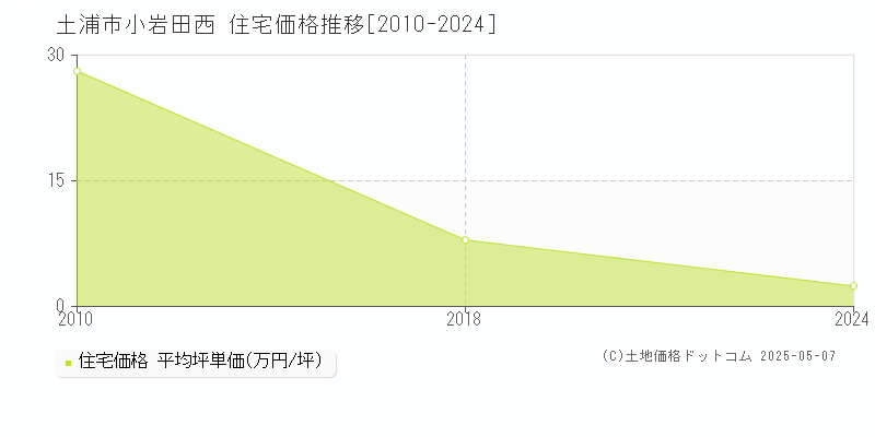 小岩田西(土浦市)の住宅価格推移グラフ(坪単価)[2010-2024年]