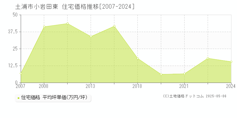 小岩田東(土浦市)の住宅価格推移グラフ(坪単価)[2007-2024年]