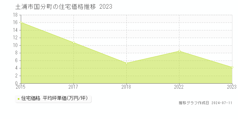 土浦市国分町の住宅価格推移グラフ 