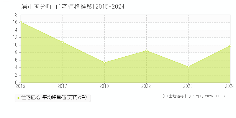 国分町(土浦市)の住宅価格推移グラフ(坪単価)[2015-2024年]