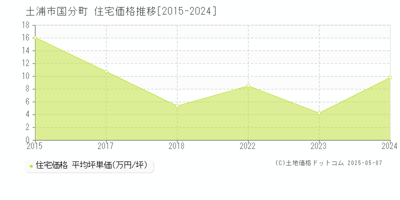 土浦市国分町の住宅価格推移グラフ 