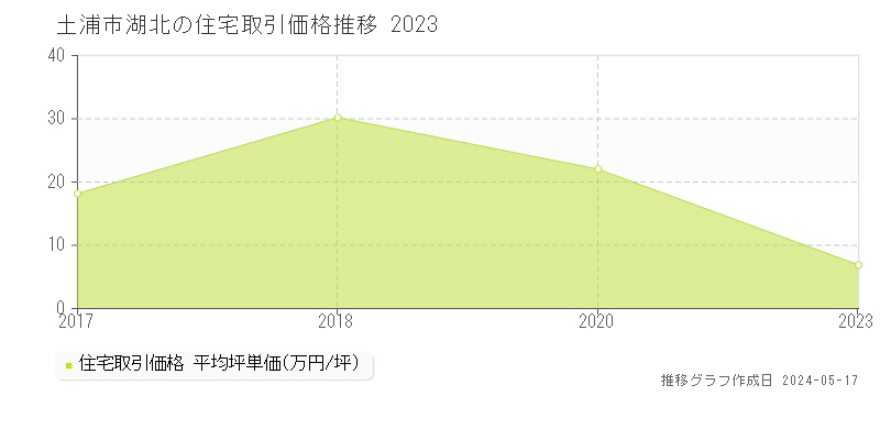 土浦市湖北の住宅価格推移グラフ 