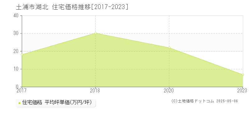 湖北(土浦市)の住宅価格推移グラフ(坪単価)[2017-2023年]
