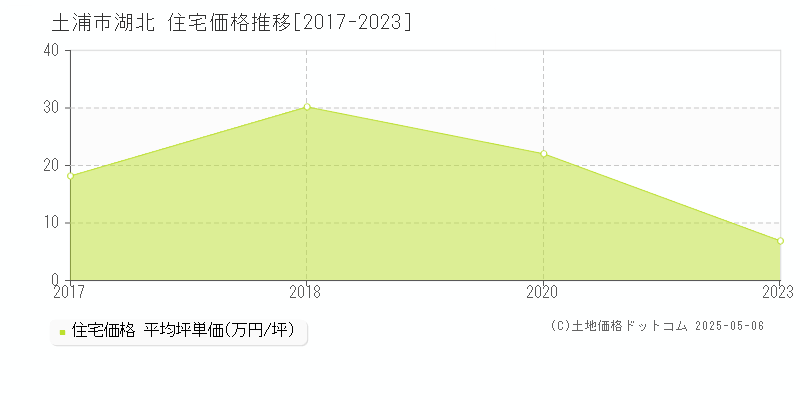 土浦市湖北の住宅価格推移グラフ 