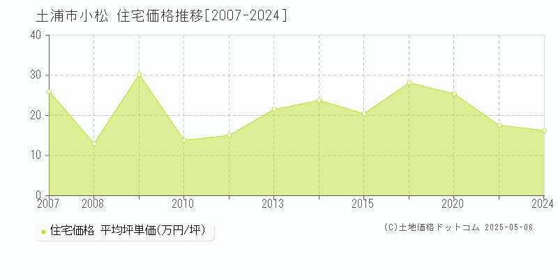 小松(土浦市)の住宅価格推移グラフ(坪単価)[2007-2024年]