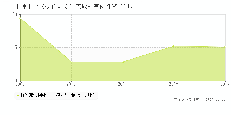 土浦市小松ケ丘町の住宅価格推移グラフ 