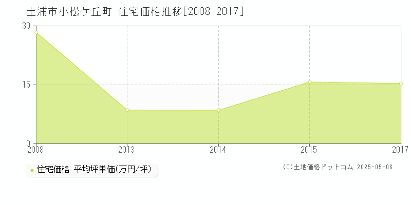 小松ケ丘町(土浦市)の住宅価格推移グラフ(坪単価)[2008-2017年]