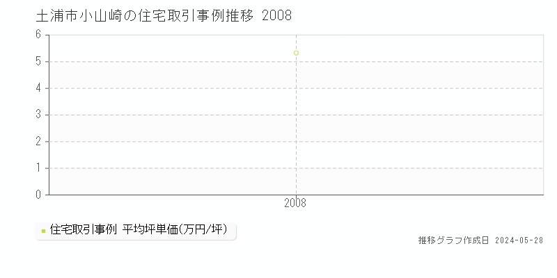 土浦市小山崎の住宅価格推移グラフ 