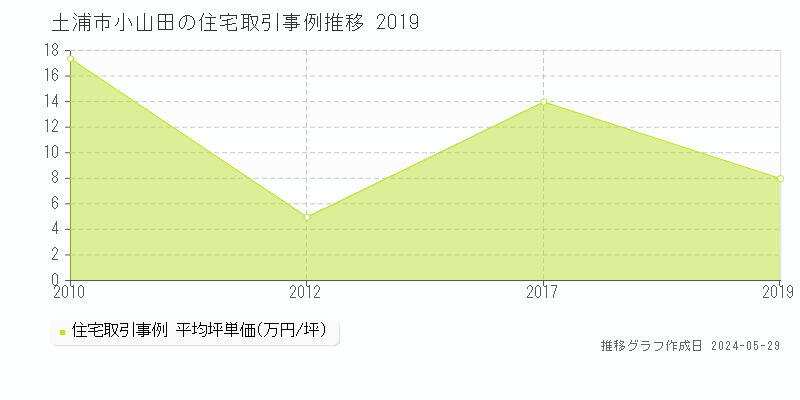 土浦市小山田の住宅価格推移グラフ 