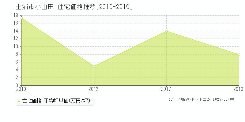 小山田(土浦市)の住宅価格推移グラフ(坪単価)[2010-2019年]