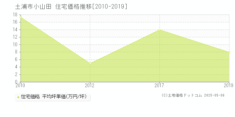 土浦市小山田の住宅価格推移グラフ 