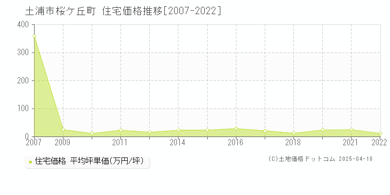 土浦市桜ケ丘町の住宅価格推移グラフ 