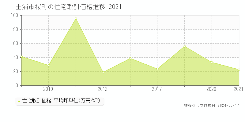 土浦市桜町の住宅取引事例推移グラフ 