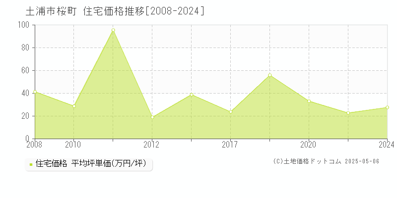 桜町(土浦市)の住宅価格推移グラフ(坪単価)[2008-2024年]