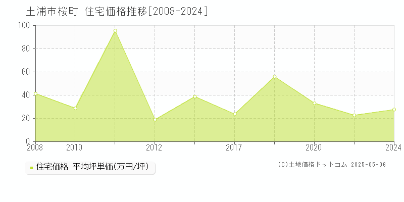 土浦市桜町の住宅価格推移グラフ 