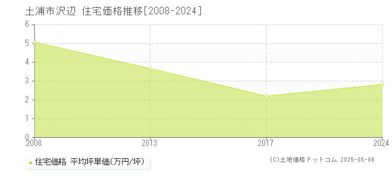 沢辺(土浦市)の住宅価格推移グラフ(坪単価)[2008-2024年]