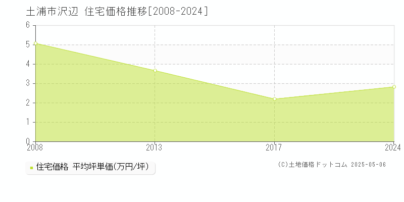 土浦市沢辺の住宅取引価格推移グラフ 