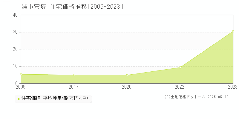 宍塚(土浦市)の住宅価格推移グラフ(坪単価)[2009-2023年]