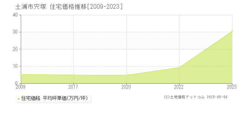 土浦市宍塚の住宅取引価格推移グラフ 