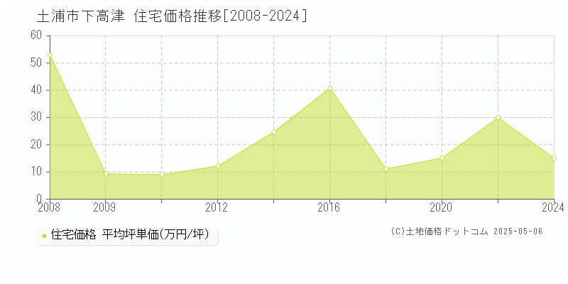 下高津(土浦市)の住宅価格推移グラフ(坪単価)[2008-2024年]