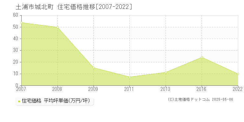 城北町(土浦市)の住宅価格推移グラフ(坪単価)[2007-2022年]